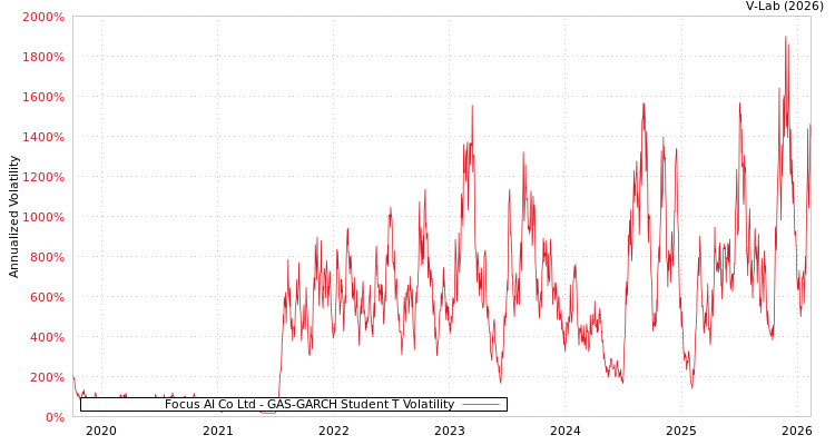 graph of Focus AI Co Ltd GAS-GARCH-T