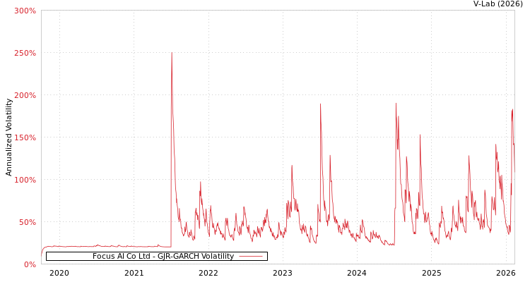 graph of Focus AI Co Ltd GJR-GARCH