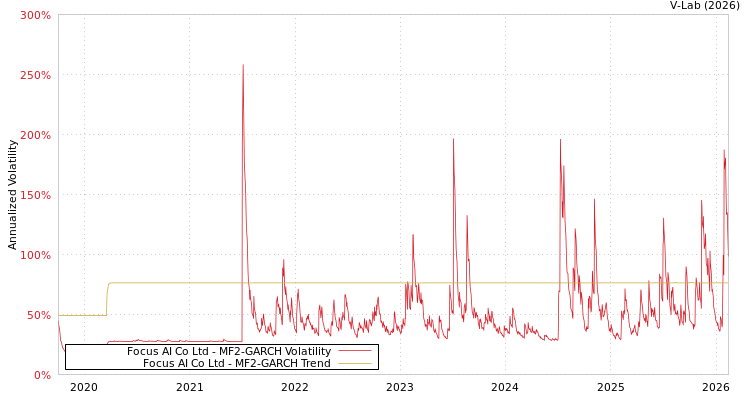 graph of Focus AI Co Ltd MF2-GARCH