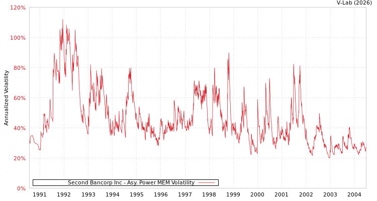 graph of Second Bancorp Inc APMEM