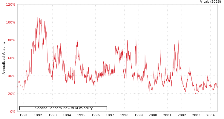 graph of Second Bancorp Inc MEM