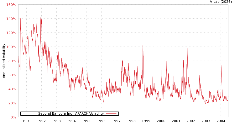 graph of Second Bancorp Inc APARCH