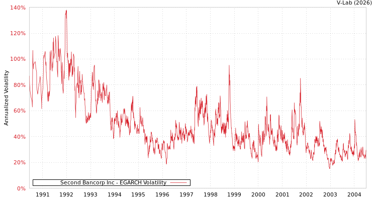 graph of Second Bancorp Inc EGARCH