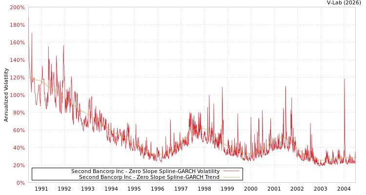 graph of Second Bancorp Inc S0GARCH