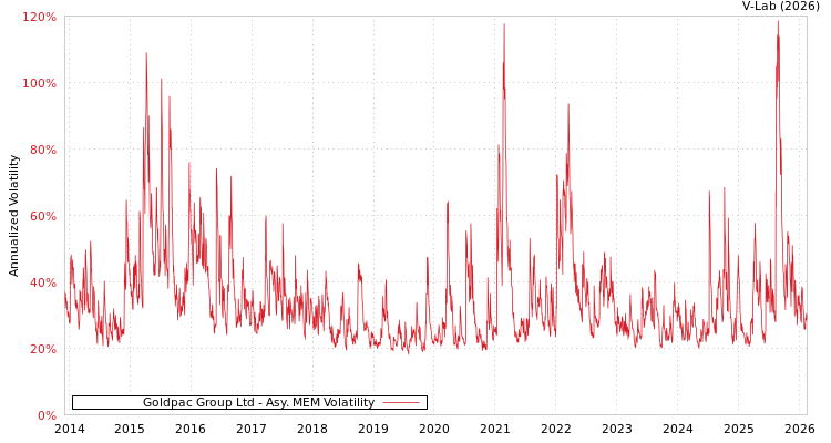 graph of Goldpac Group Ltd AMEM