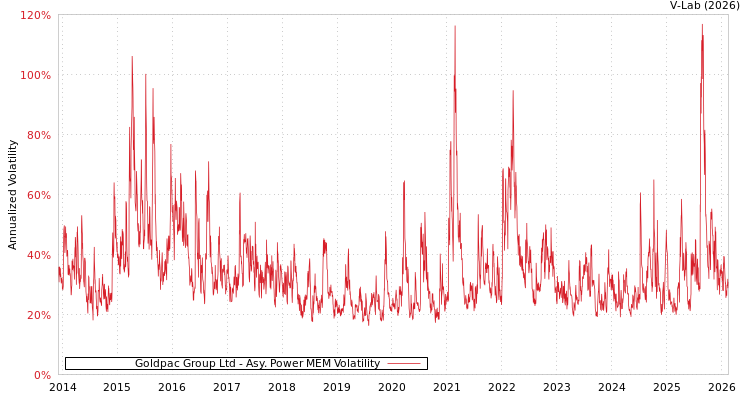 graph of Goldpac Group Ltd APMEM