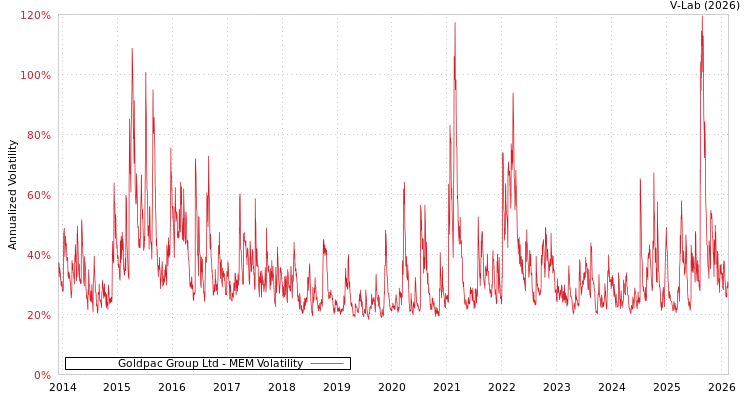 graph of Goldpac Group Ltd MEM
