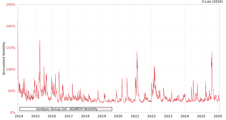 graph of Goldpac Group Ltd AGARCH