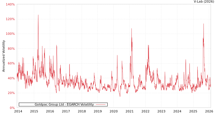 graph of Goldpac Group Ltd EGARCH