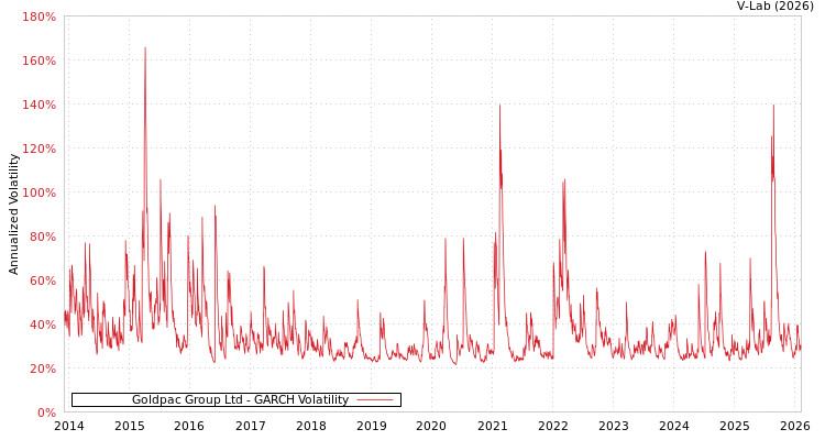graph of Goldpac Group Ltd GARCH