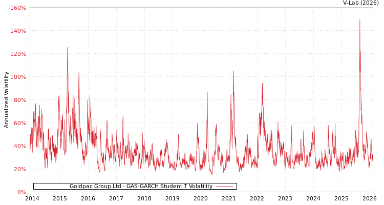 graph of Goldpac Group Ltd GAS-GARCH-T