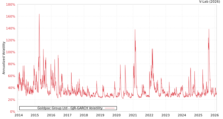 graph of Goldpac Group Ltd GJR-GARCH