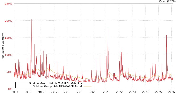 graph of Goldpac Group Ltd MF2-GARCH
