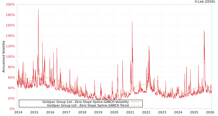 graph of Goldpac Group Ltd S0GARCH