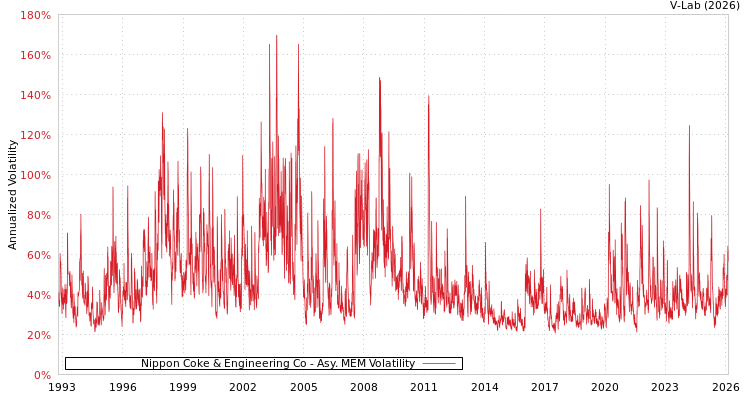 graph of Nippon Coke & Engineering Co AMEM