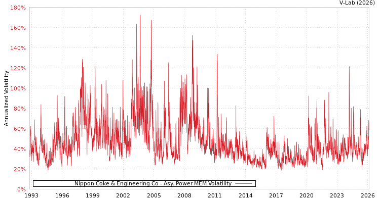 graph of Nippon Coke & Engineering Co APMEM