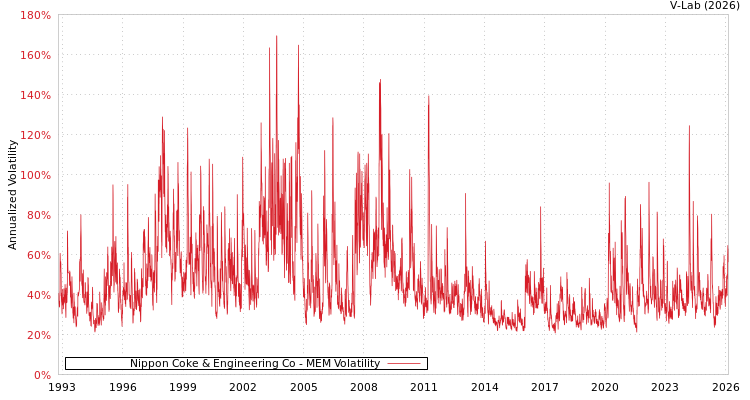 graph of Nippon Coke & Engineering Co MEM