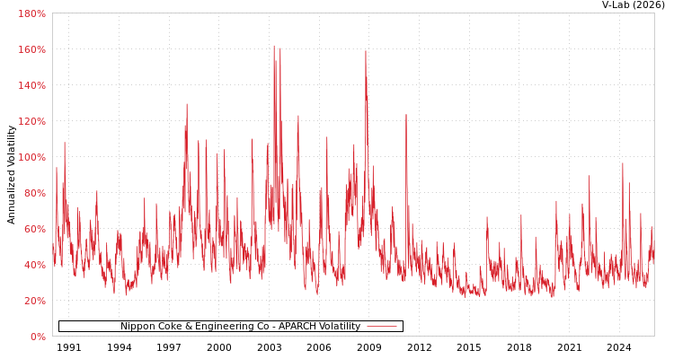 graph of Nippon Coke & Engineering Co APARCH