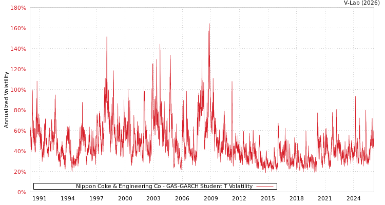 graph of Nippon Coke & Engineering Co GAS-GARCH-T
