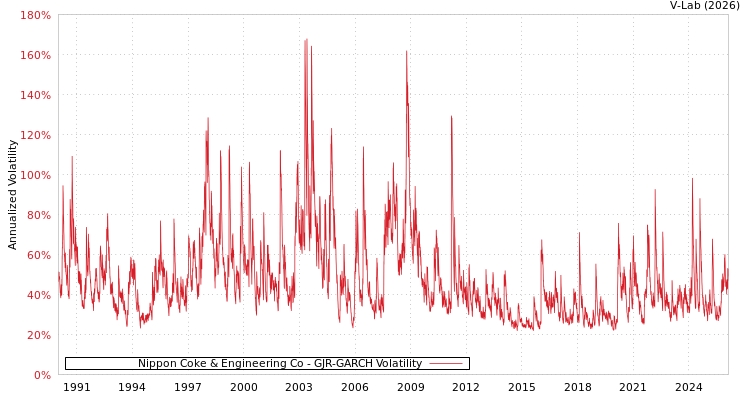 graph of Nippon Coke & Engineering Co GJR-GARCH