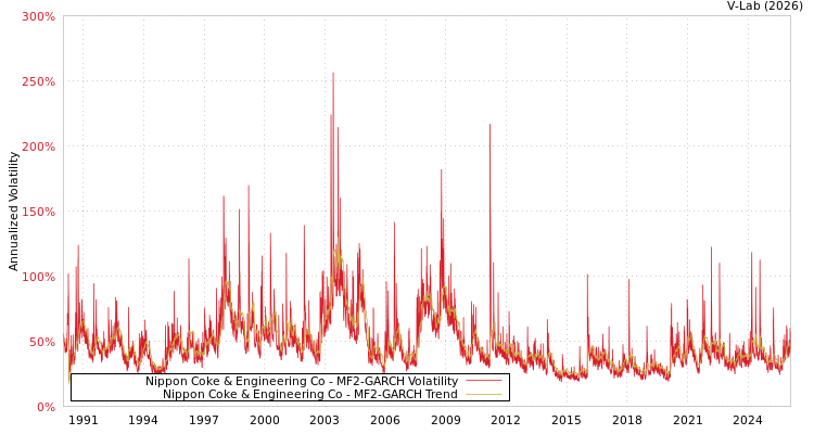 graph of Nippon Coke & Engineering Co MF2-GARCH