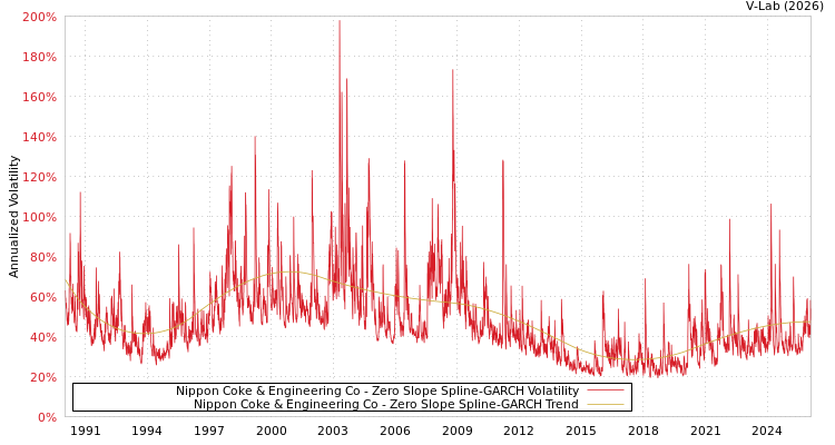 graph of Nippon Coke & Engineering Co S0GARCH