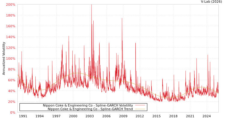 graph of Nippon Coke & Engineering Co SGARCH