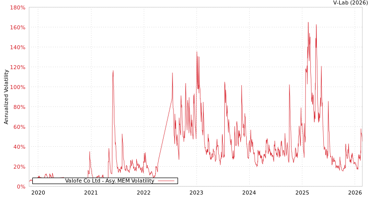 graph of Valofe Co Ltd AMEM