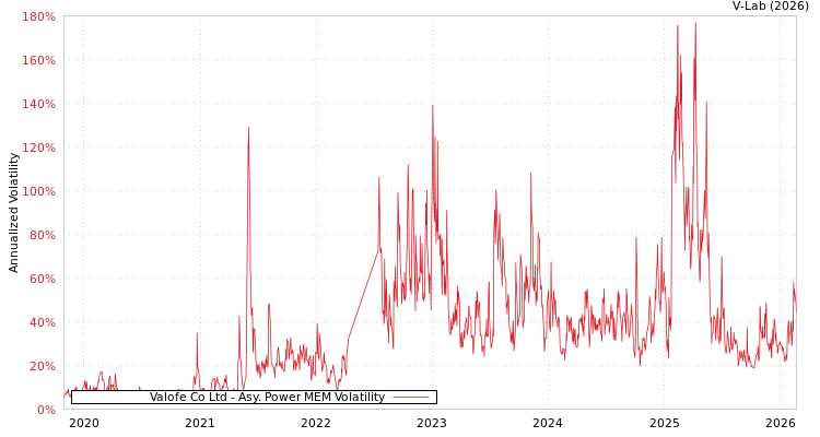 graph of Valofe Co Ltd APMEM