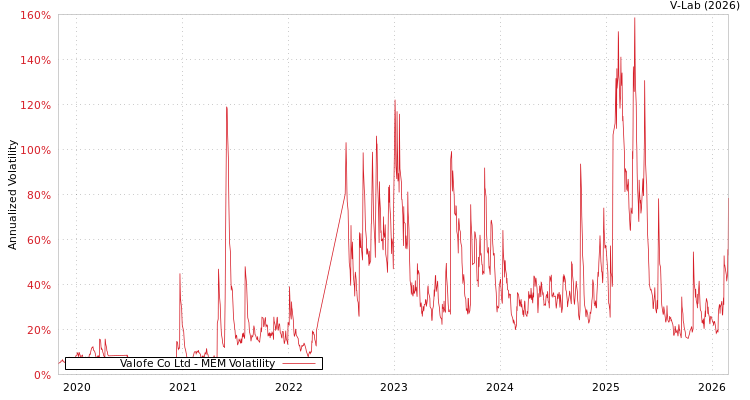 graph of Valofe Co Ltd MEM