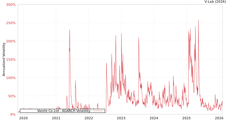 graph of Valofe Co Ltd AGARCH