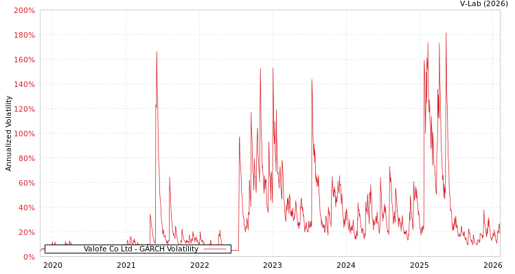 graph of Valofe Co Ltd GARCH
