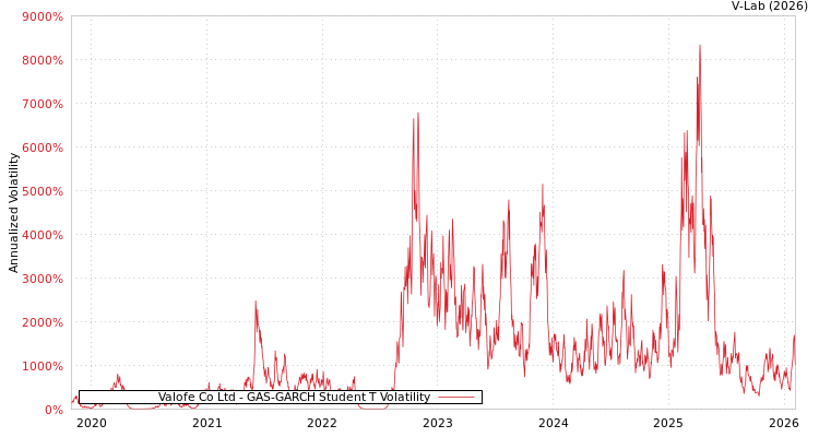 graph of Valofe Co Ltd GAS-GARCH-T