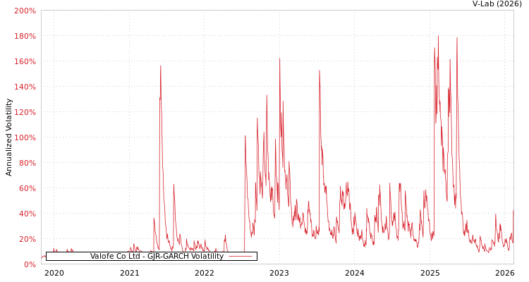 graph of Valofe Co Ltd GJR-GARCH