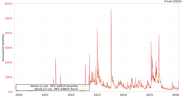graph of Valofe Co Ltd MF2-GARCH