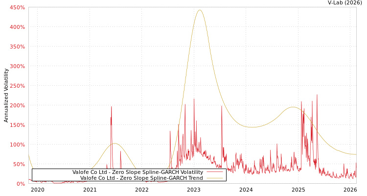 graph of Valofe Co Ltd S0GARCH
