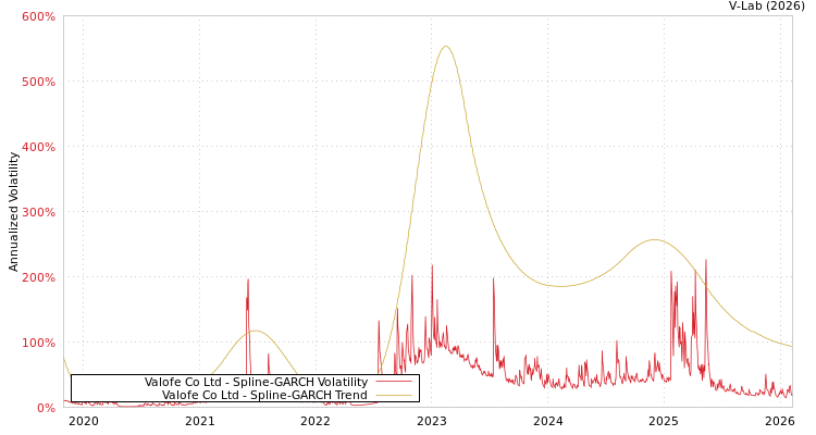 graph of Valofe Co Ltd SGARCH