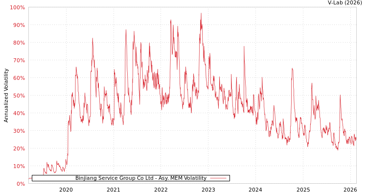 graph of Binjiang Service Group Co Ltd AMEM