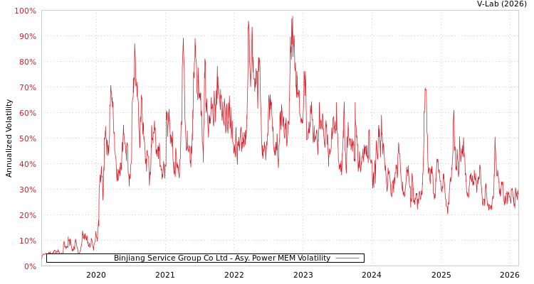graph of Binjiang Service Group Co Ltd APMEM