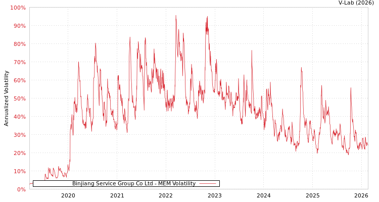 graph of Binjiang Service Group Co Ltd MEM