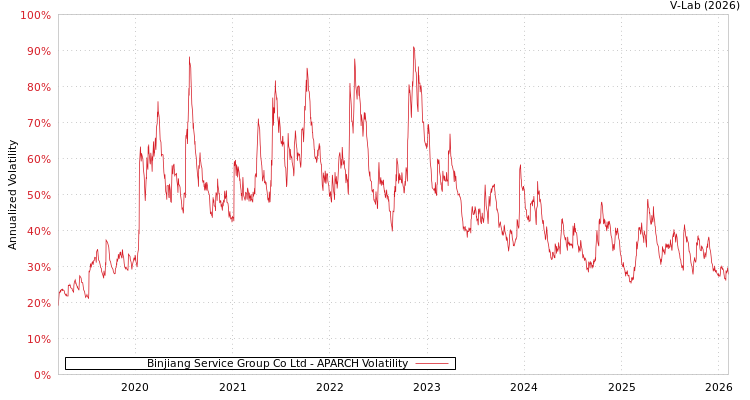 graph of Binjiang Service Group Co Ltd APARCH