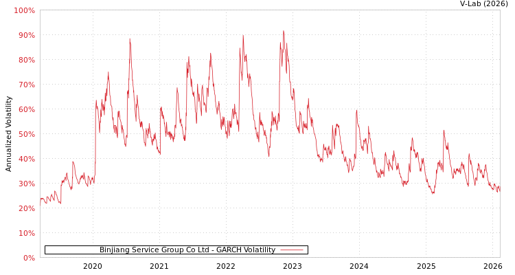 graph of Binjiang Service Group Co Ltd GARCH