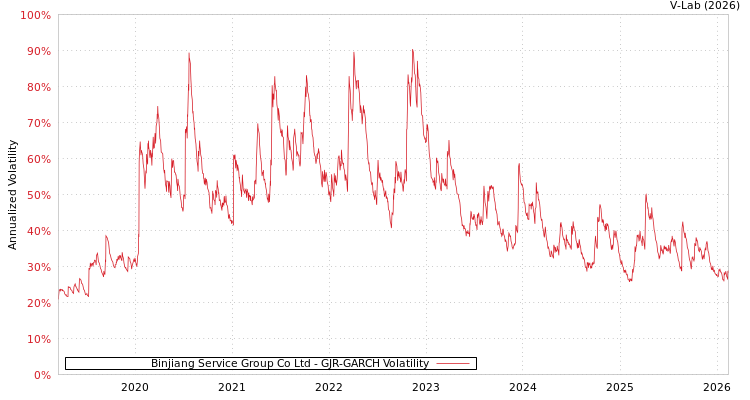 graph of Binjiang Service Group Co Ltd GJR-GARCH