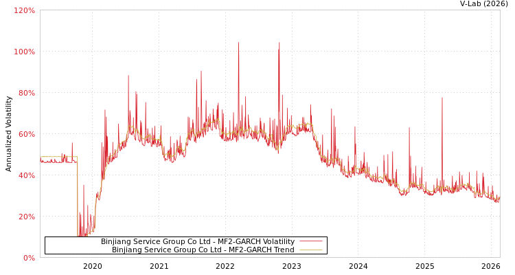 graph of Binjiang Service Group Co Ltd MF2-GARCH