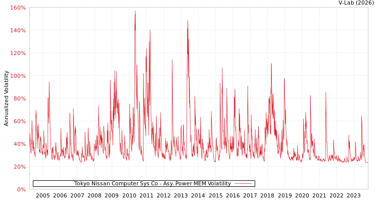graph of Tokyo Nissan Computer Sys Co APMEM