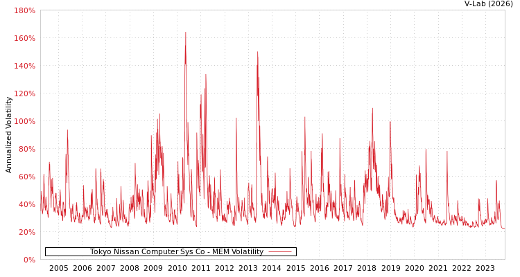 graph of Tokyo Nissan Computer Sys Co MEM