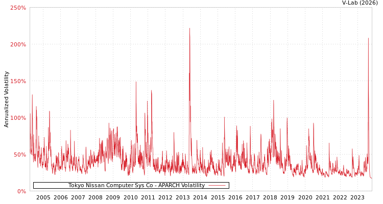graph of Tokyo Nissan Computer Sys Co APARCH