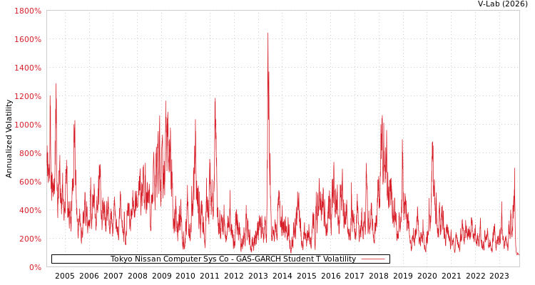 graph of Tokyo Nissan Computer Sys Co GAS-GARCH-T