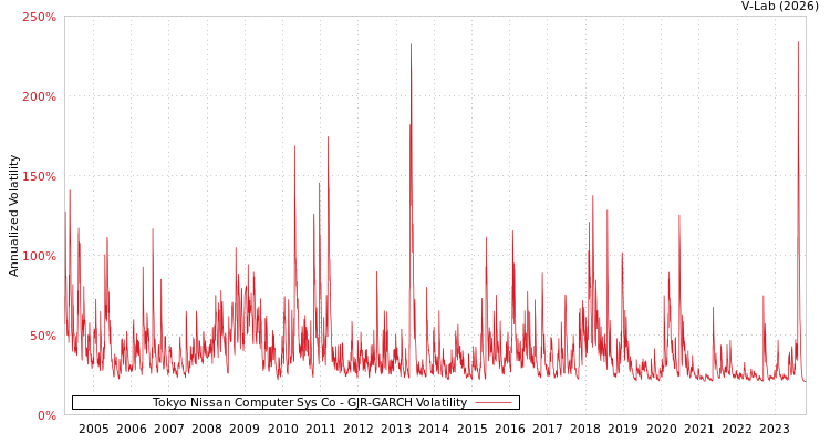 graph of Tokyo Nissan Computer Sys Co GJR-GARCH