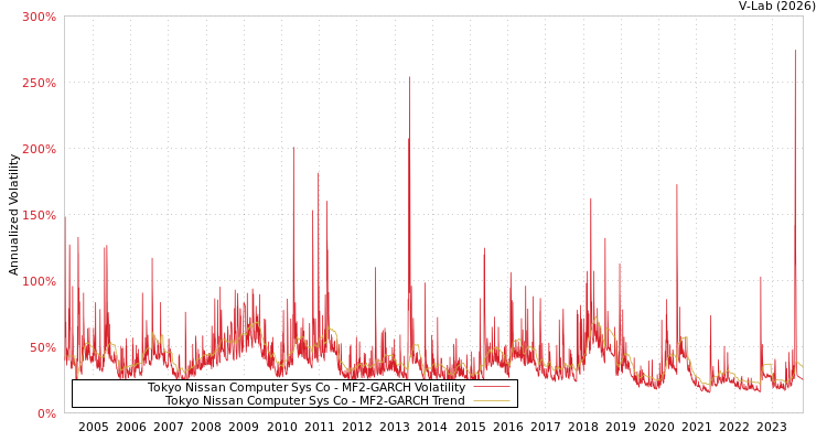 graph of Tokyo Nissan Computer Sys Co MF2-GARCH